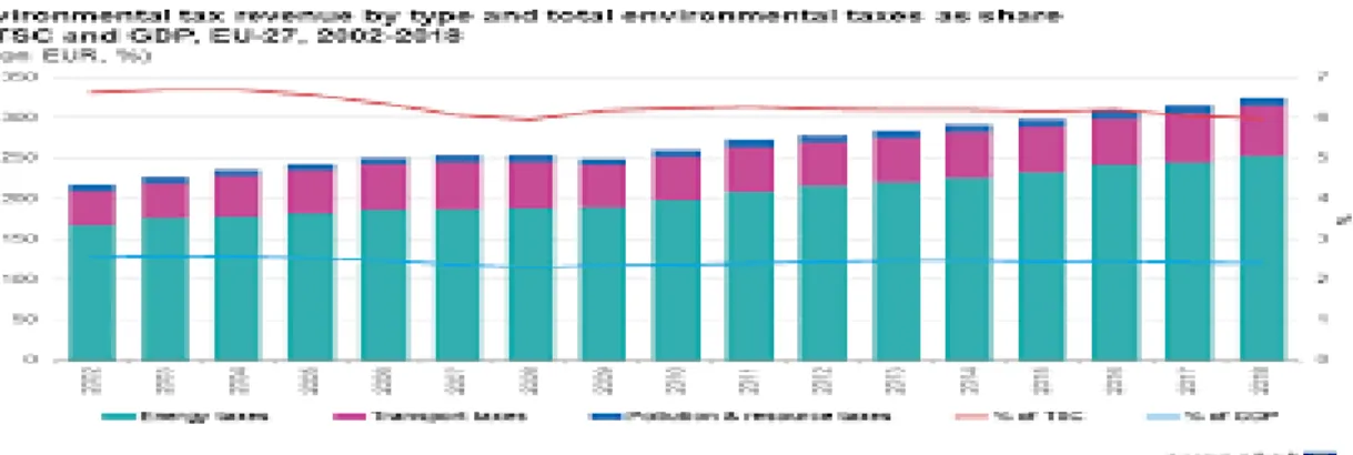 Figure 2.1: Environmental tax statistics
