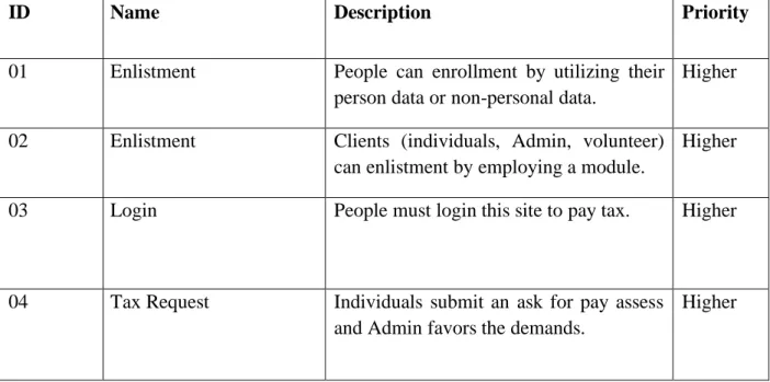 TABLE 3.1: FUNCTIONAL REQUIREMENTS 