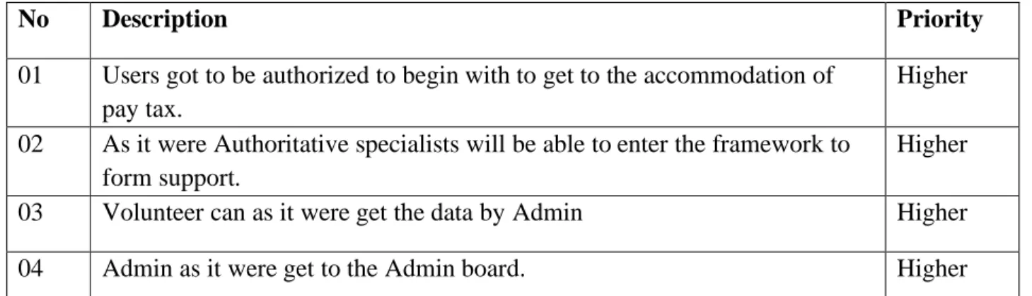 TABLE 3.4: ACCESS REQUIREMENTS 