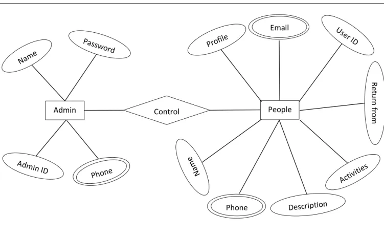 Figure 3.1: Entity Relationship Diagram