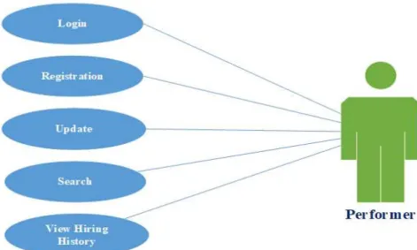 Figure 3.3.1: The use case diagram for Performer 