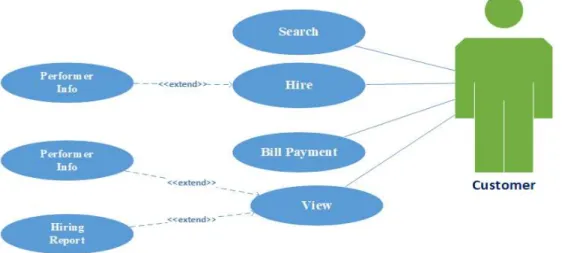 Figure 3.3.3: The use case diagram for Admin 