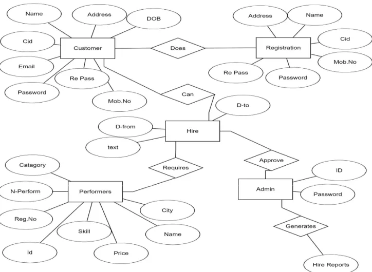 Figure 4.4.1: Entity Relationship Diagram 