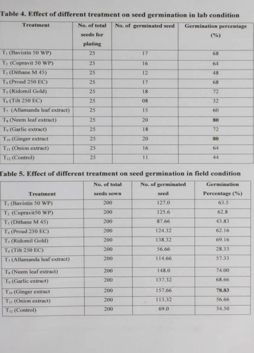 Table  5. Effect  of different  treatment  on seed germination  in field  condition 