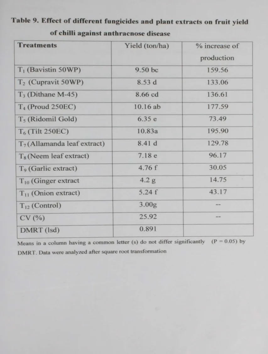 Table  9.  Effect  of  different  fungicides  and  plant  extracts  on  fruit  yield  of  chilli  against  anthracnose  disease 