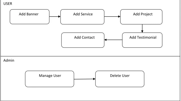 Figure 3.1: The business process model of our application.