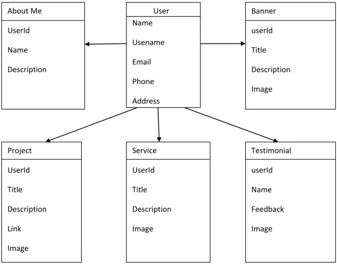 Figure 3.3: Complete Data Model of Our System.
