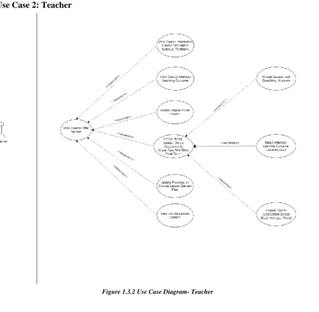 Figure 1.3.2 Use Case Diagram- Teacher 