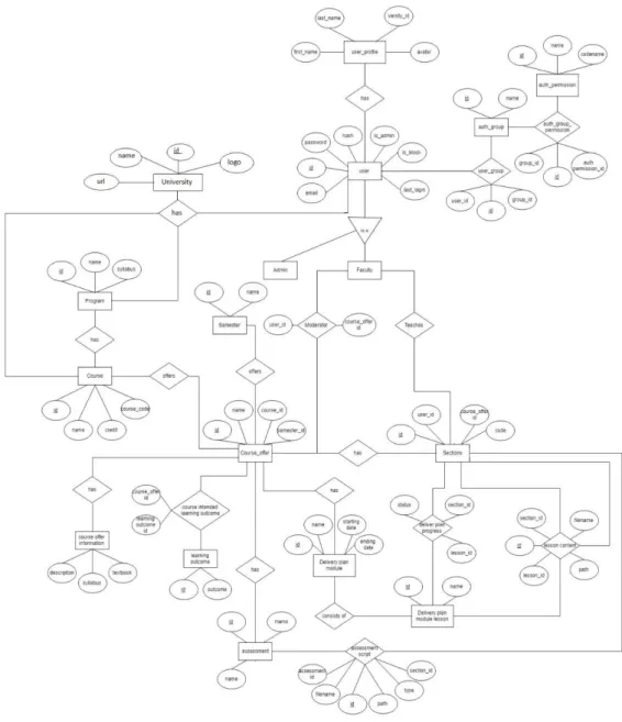 Figure 5.1.1: Entity Relationship Diagram | Implementation of Database 