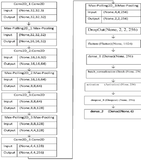 Figure 3.4.1 Representation of model summary 