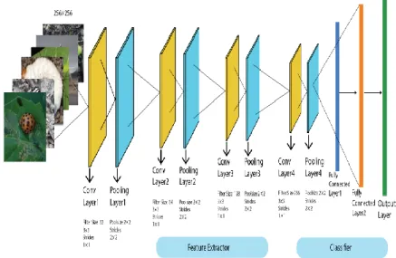 Figure 3.7.1 Convolutional neural network layer
