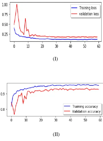Figure 4.2.1 (I) Representing training loss and validation loss (II) Representing training accuracy  and validation accuracy