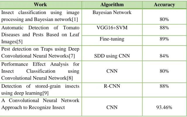 Table 5.1 comparison with some previous works: 
