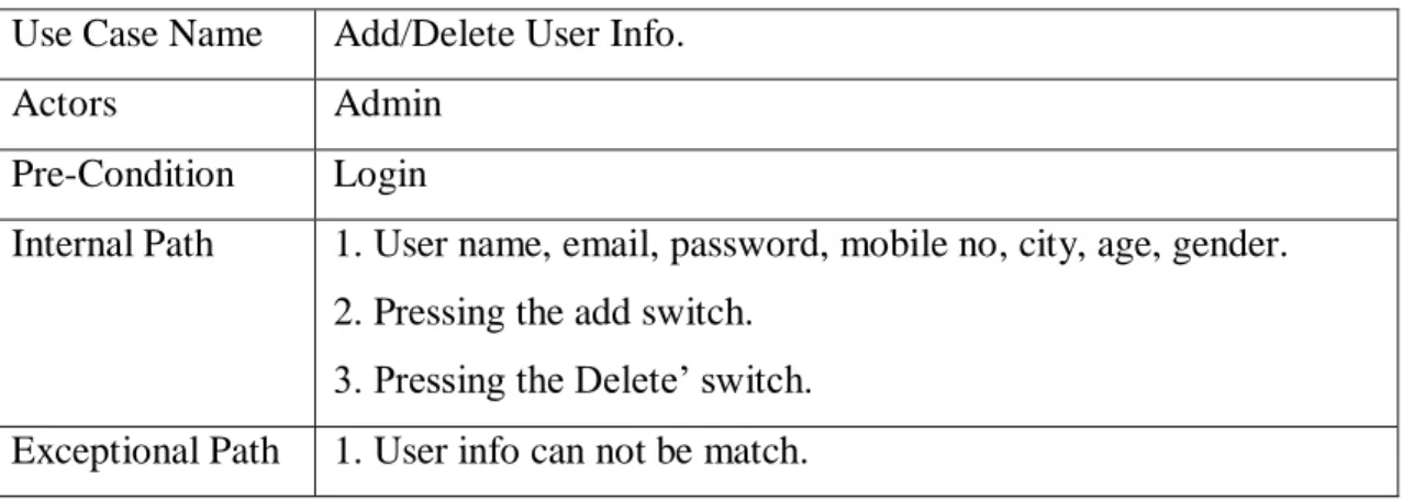 Table 3.6: Use case description for Add/Delete User Information 