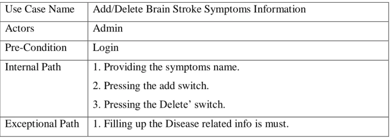 Table 3.7: Use case description for Add/Delete Symptoms Information 