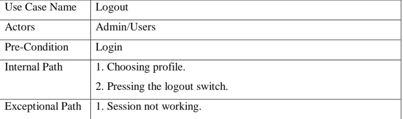 Table 3.9: Use case description for Logout 