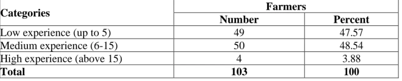 Table 4.5: Distribution of the farmers according to their farming experience 