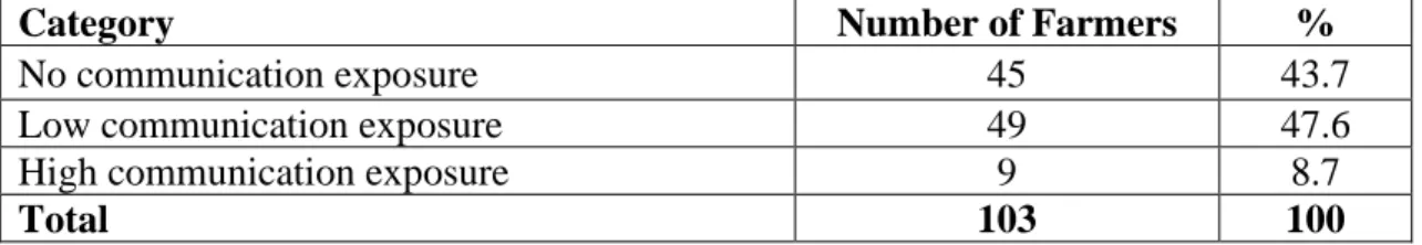 Table 4.7: Distribution of the farmers according to Communication exposure 