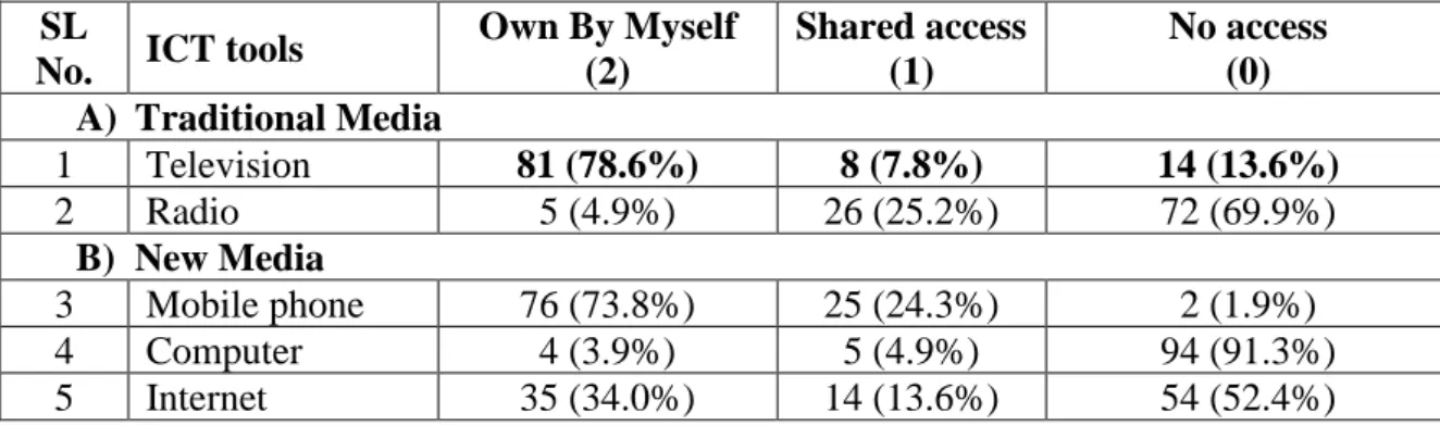 Table 4. 9: Distribution of the farmers according to their ICT Possession  SL 