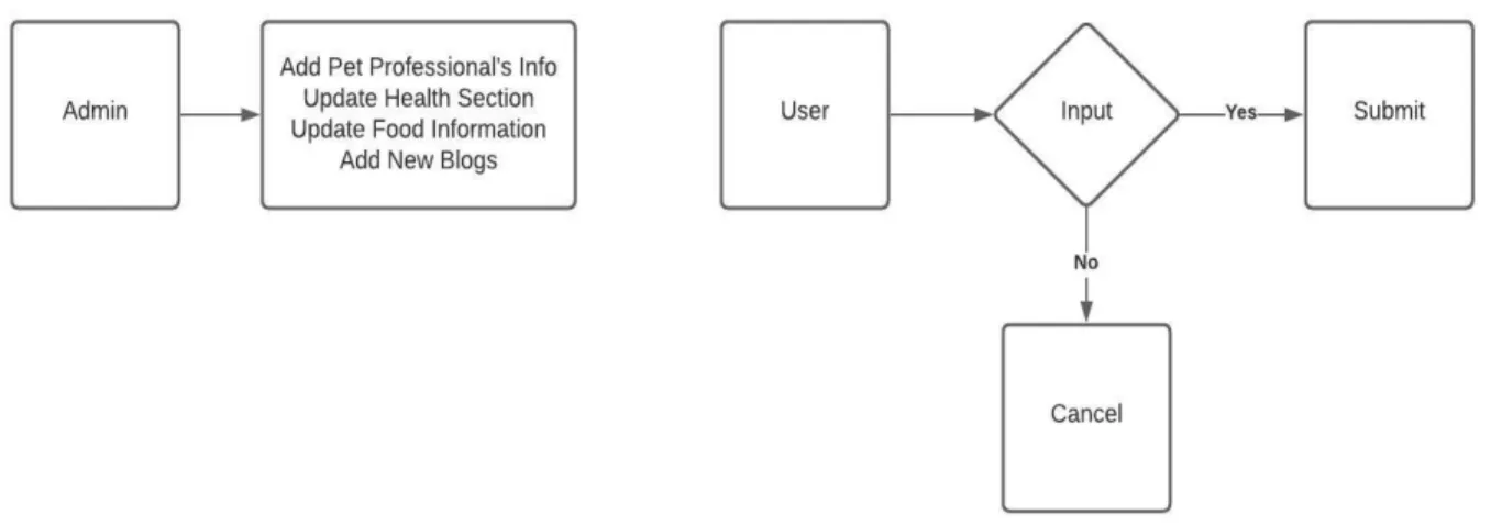 Figure 3.2: Requirement Collection Analysis 