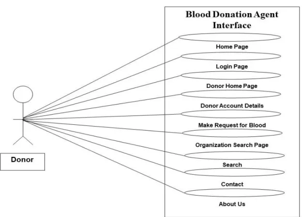 Figure 3.1: Donor Use Case Model 