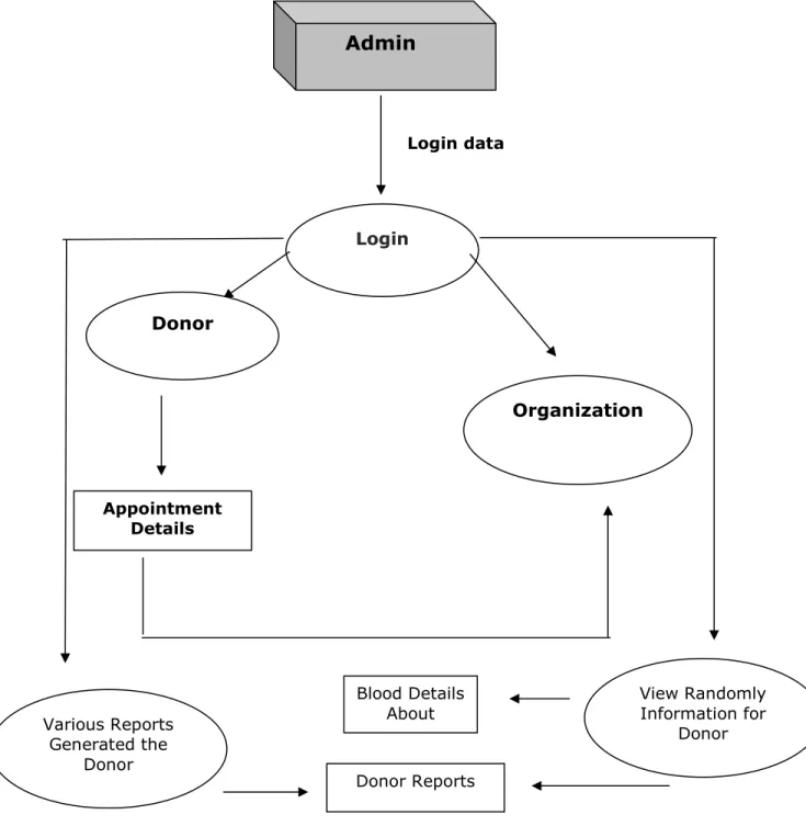 Figure 3.3: Logical Work Flow Diagram. 