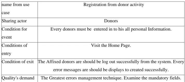 Table 3.3: Registration from donor Requirement system   name from use 