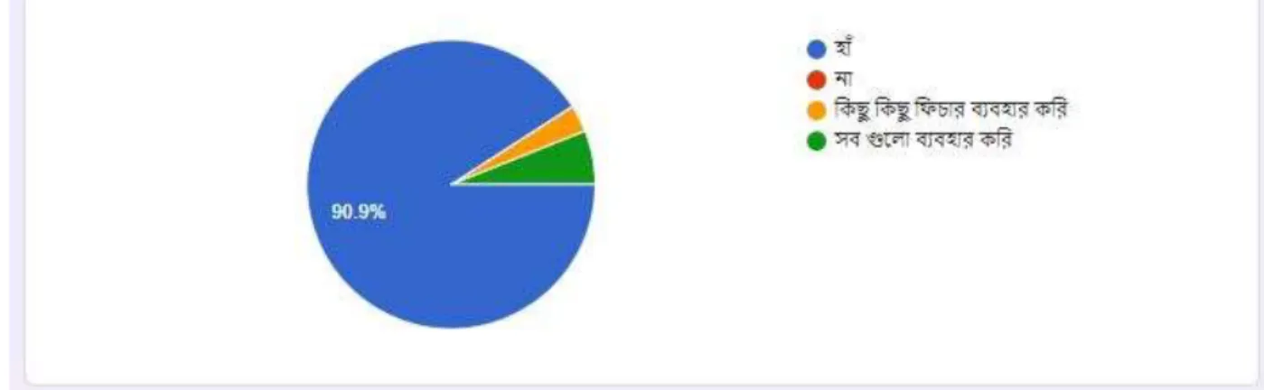 Figure 2: Usage of smartphone feature 