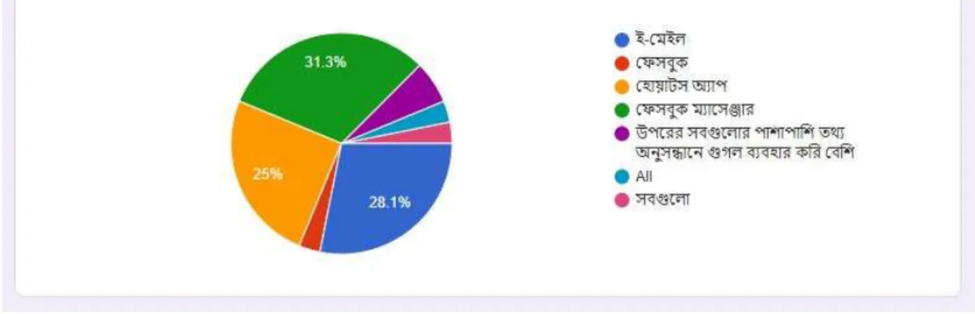 Figure 3: Most usage feature of smartphone 