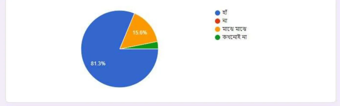 Figure 8: Usage of smartphone for voice/audio record 