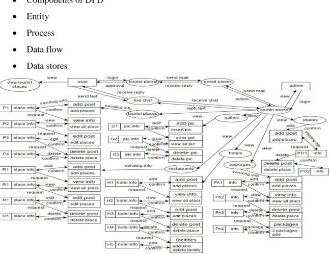 Figure 3.3: DFD (Data Flow Diagram) 