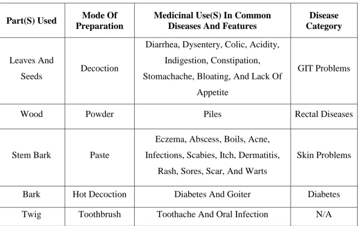 Table 1: Different plant parts of H. fomes with mode of preparation and administration in different human  diseases as medicinal usage (Mahmud, et al., 2014)