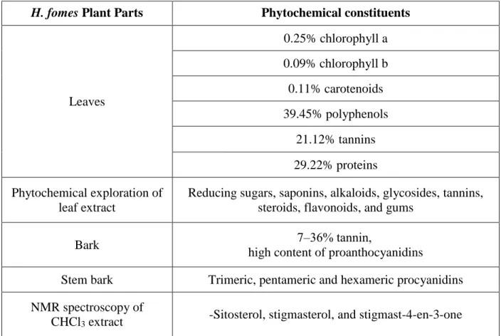 Table 2: Phytochemical constituents obtained from H. fomes (Mahmud, et al., 2014) 