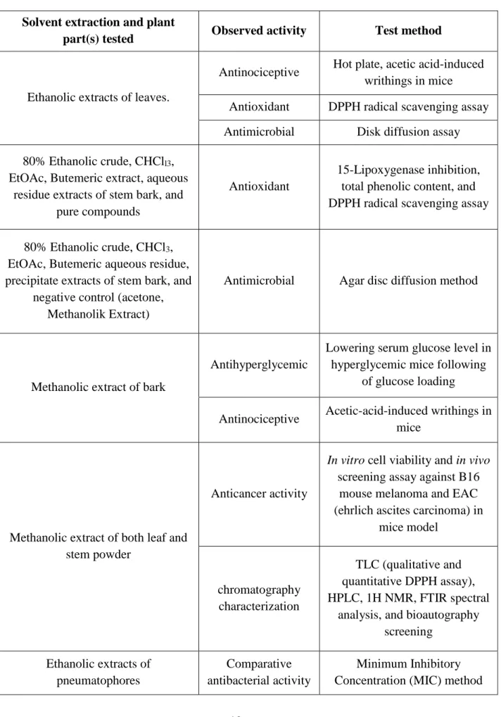 Table 3: Invented pharmacological activity of H. fomes by conducting various chemical test methods with  different types of solvent extractions (Mahmud, et al., 2014)