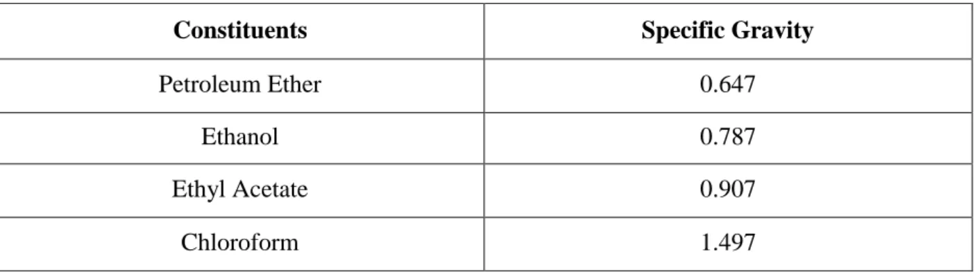 Table 4: Specific Gravity of the following constituents  (Tubon et al., 2019). 