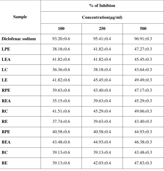 Table 6: % inhibition of denaturation for the extracts of leaves, roots and barks of H