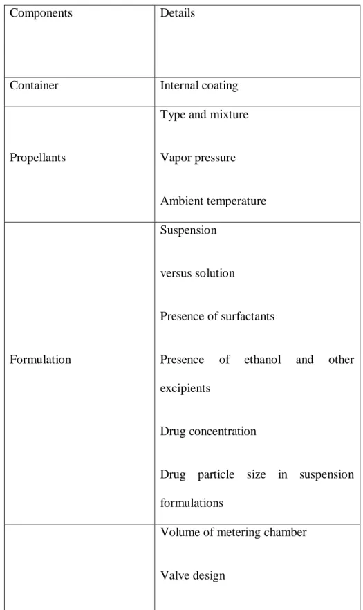Table 1: Factors that affect components of inhaler (Newman, 2005). 