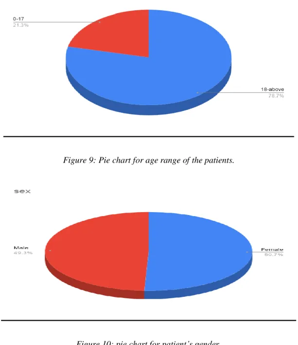 Figure 9: Pie chart for age range of the patients. 