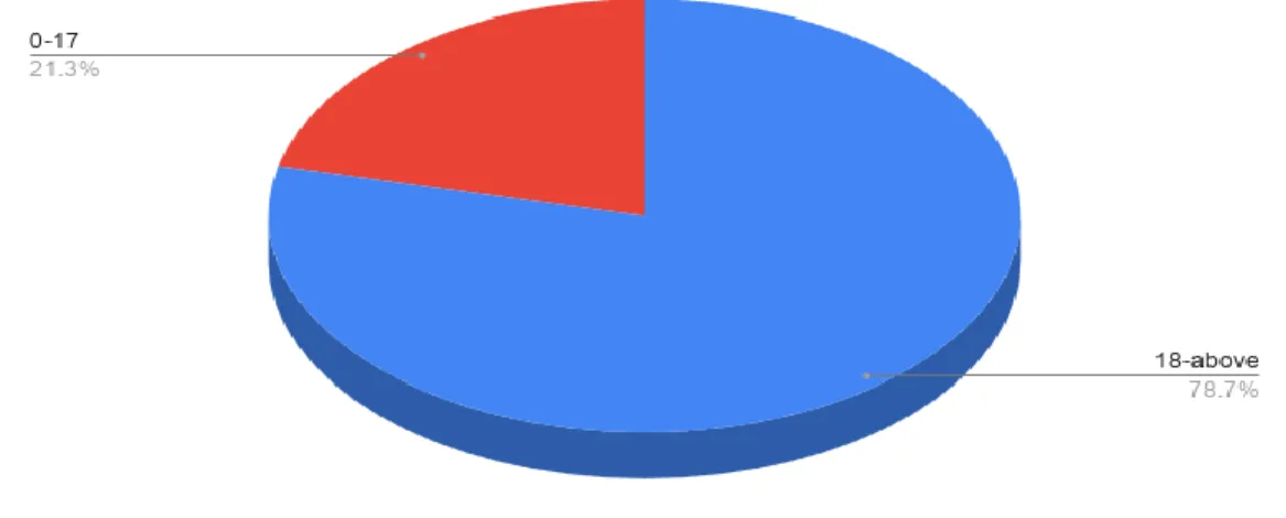 Figure 10: pie chart for patient’s gender. 