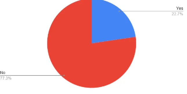 Figure 11: Pie chart for patients’ knowledge on available dosage form of pulmonary drugs