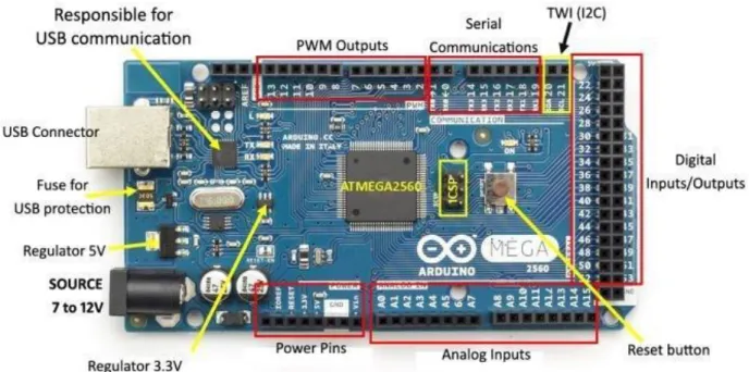 Fig 3.1.1(b): Arduino Mega 