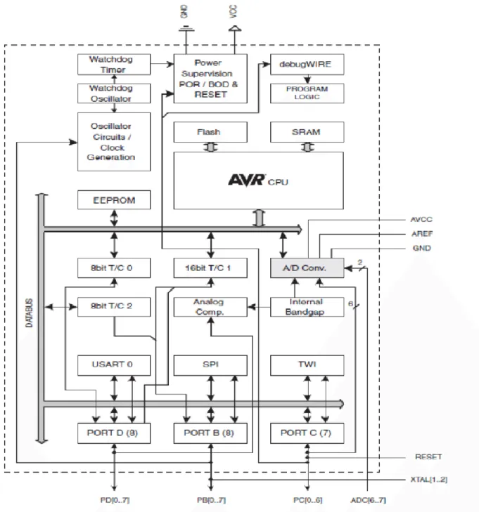 Fig 3.1.2:  Block Diagram of Microcontroller (Atmega2560) 