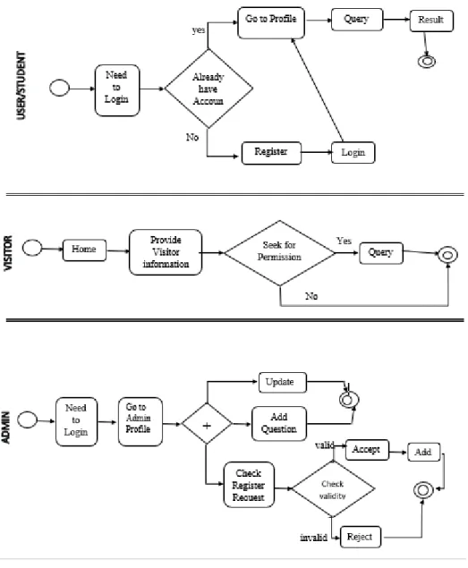 Figure 3.1: The Business process modeling 