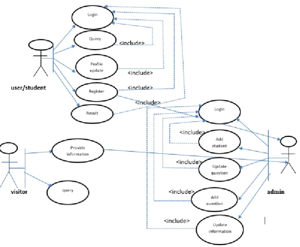 Figure 3.2: The Use case diagram 