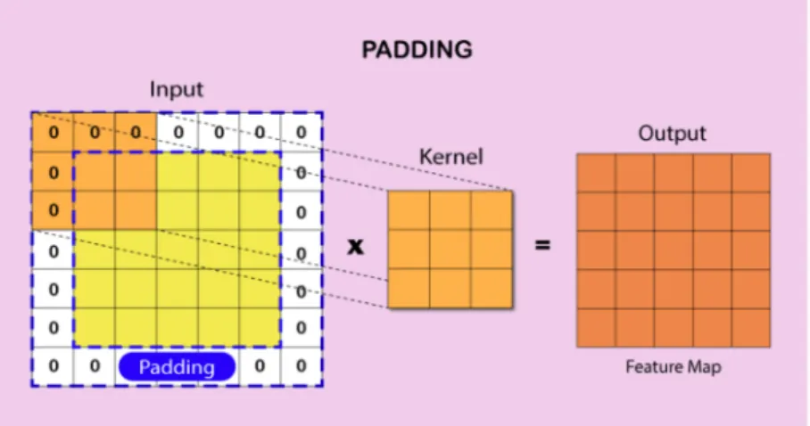 Figure 2.1: Calculating Convolutional Layer (With zero Padding)[50]