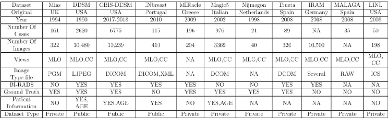 Table 3.1: Summary of mammographic datasets[15]