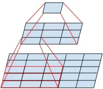 Figure 5.1: Smaller Convolutions[21]