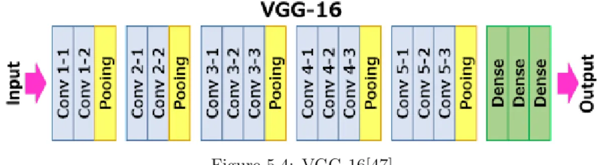 Figure 5.4: VGG-16[47]