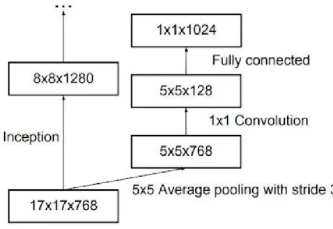 Figure 5.3: Auxiliary Classifier[46]