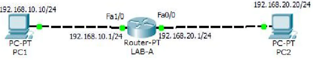 Figure 2.2: IP routing example using two hosts and one router 
